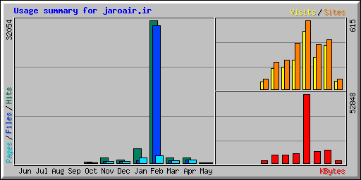 Usage summary for jaroair.ir